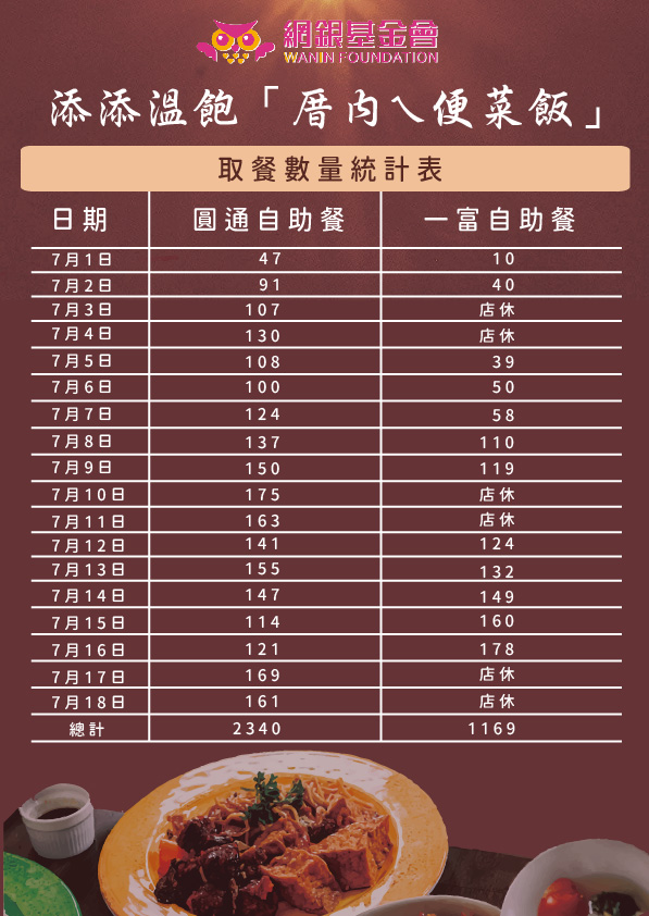 網銀基金會-「厝內ㄟ便菜飯」免費供餐計劃取餐數量統計表
