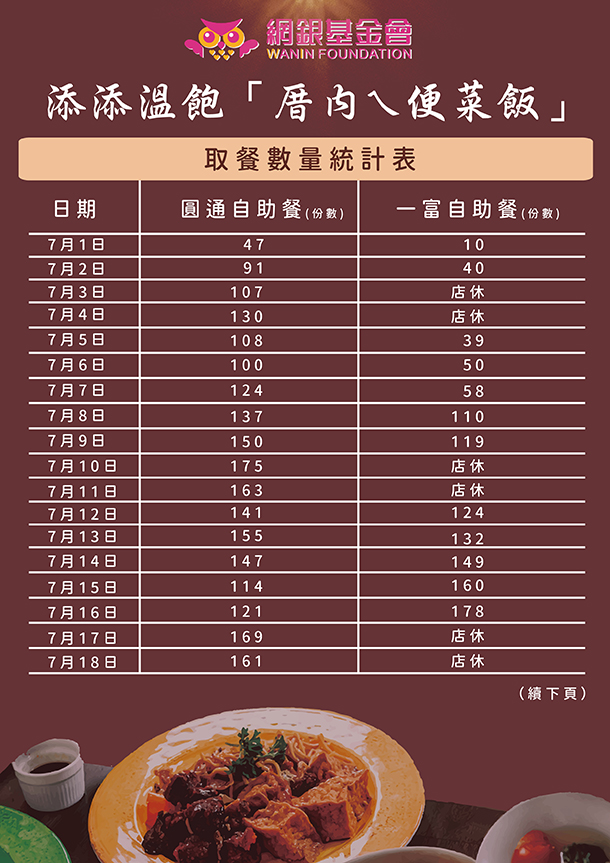 網銀基金會－「厝內ㄟ便菜飯」免費供餐計劃取餐數量公告（2021/7/1至2021/7/31）